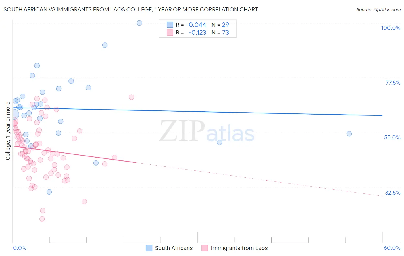 South African vs Immigrants from Laos College, 1 year or more