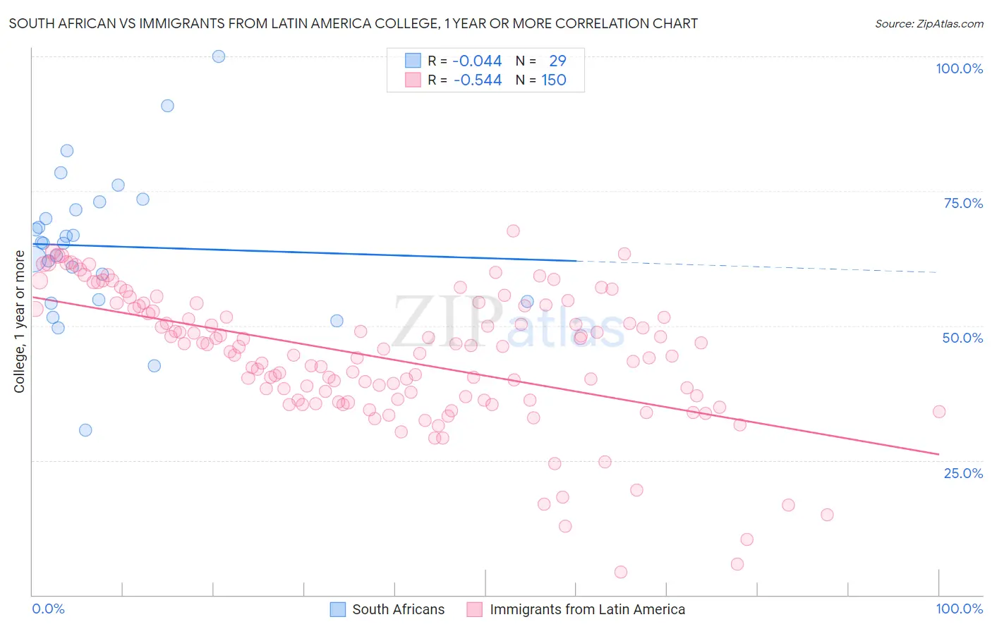 South African vs Immigrants from Latin America College, 1 year or more
