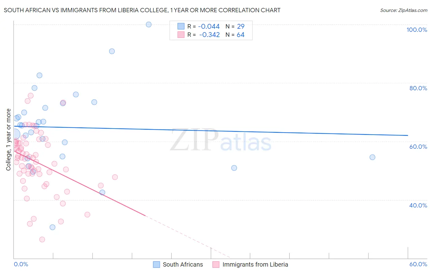 South African vs Immigrants from Liberia College, 1 year or more