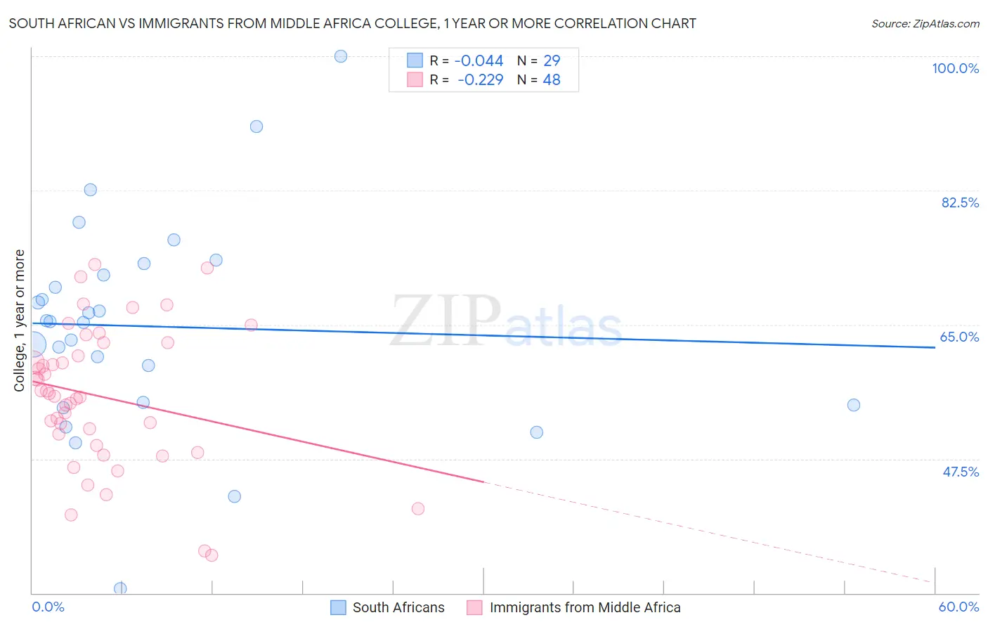 South African vs Immigrants from Middle Africa College, 1 year or more