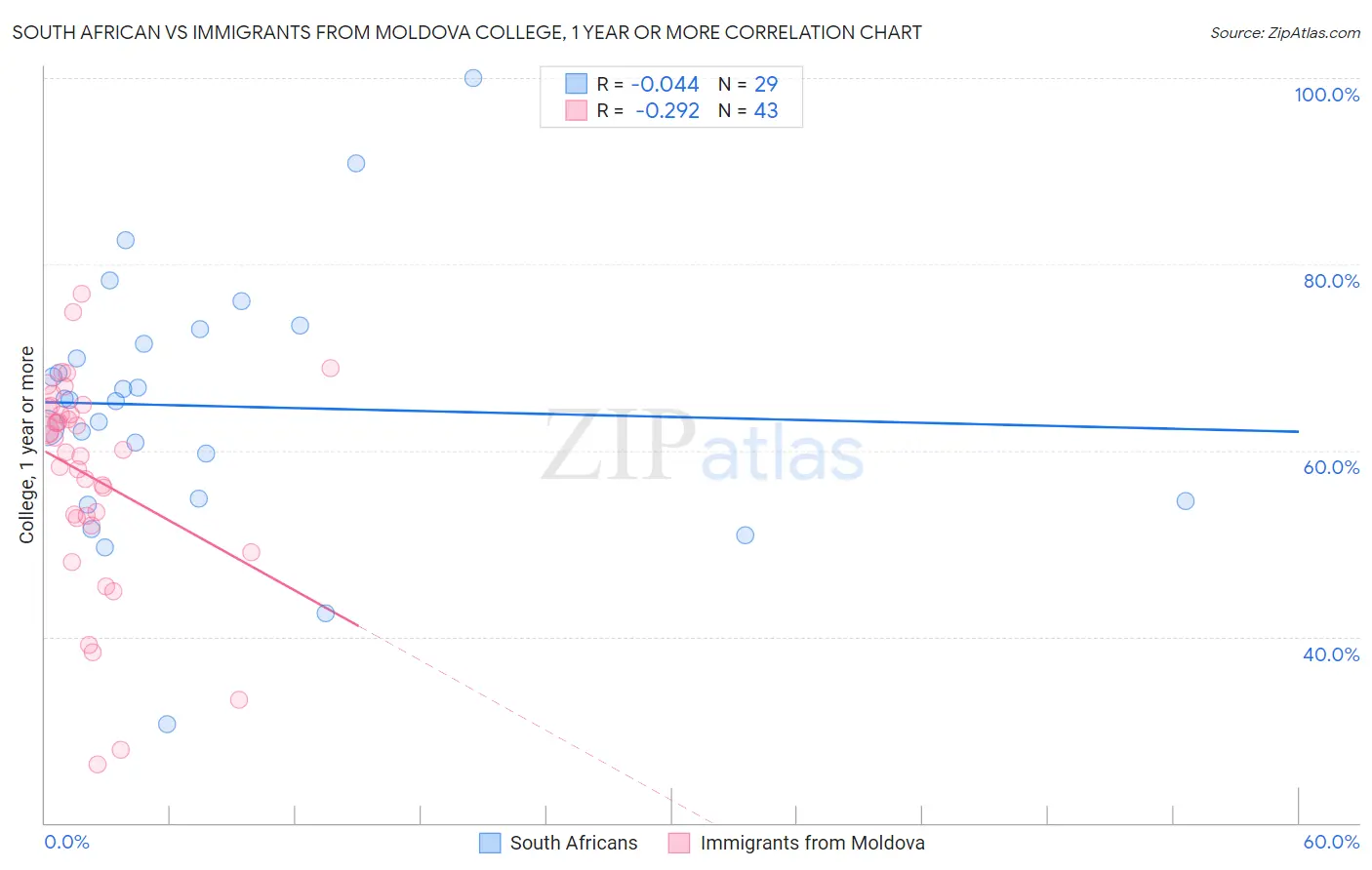 South African vs Immigrants from Moldova College, 1 year or more