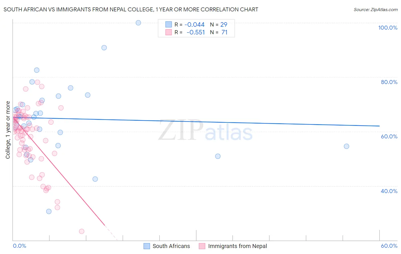 South African vs Immigrants from Nepal College, 1 year or more