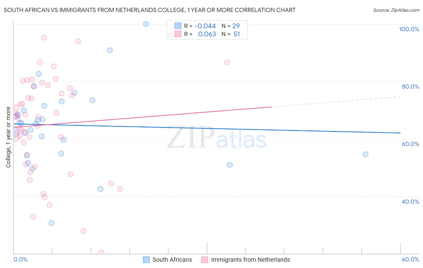 South African vs Immigrants from Netherlands College, 1 year or more