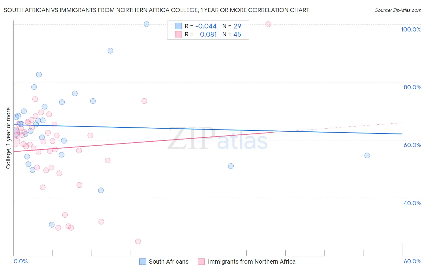 South African vs Immigrants from Northern Africa College, 1 year or more