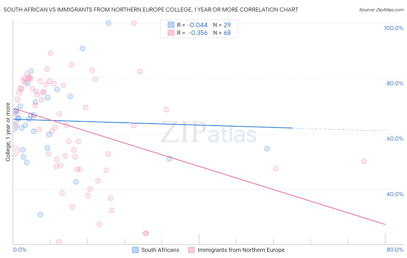 South African vs Immigrants from Northern Europe College, 1 year or more