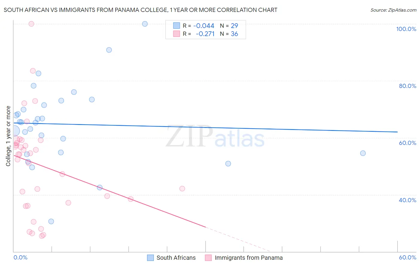 South African vs Immigrants from Panama College, 1 year or more