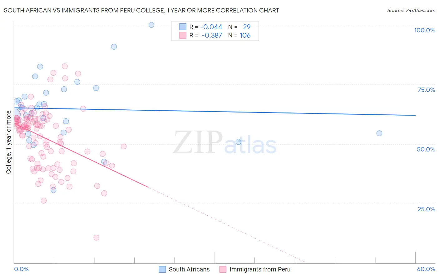 South African vs Immigrants from Peru College, 1 year or more