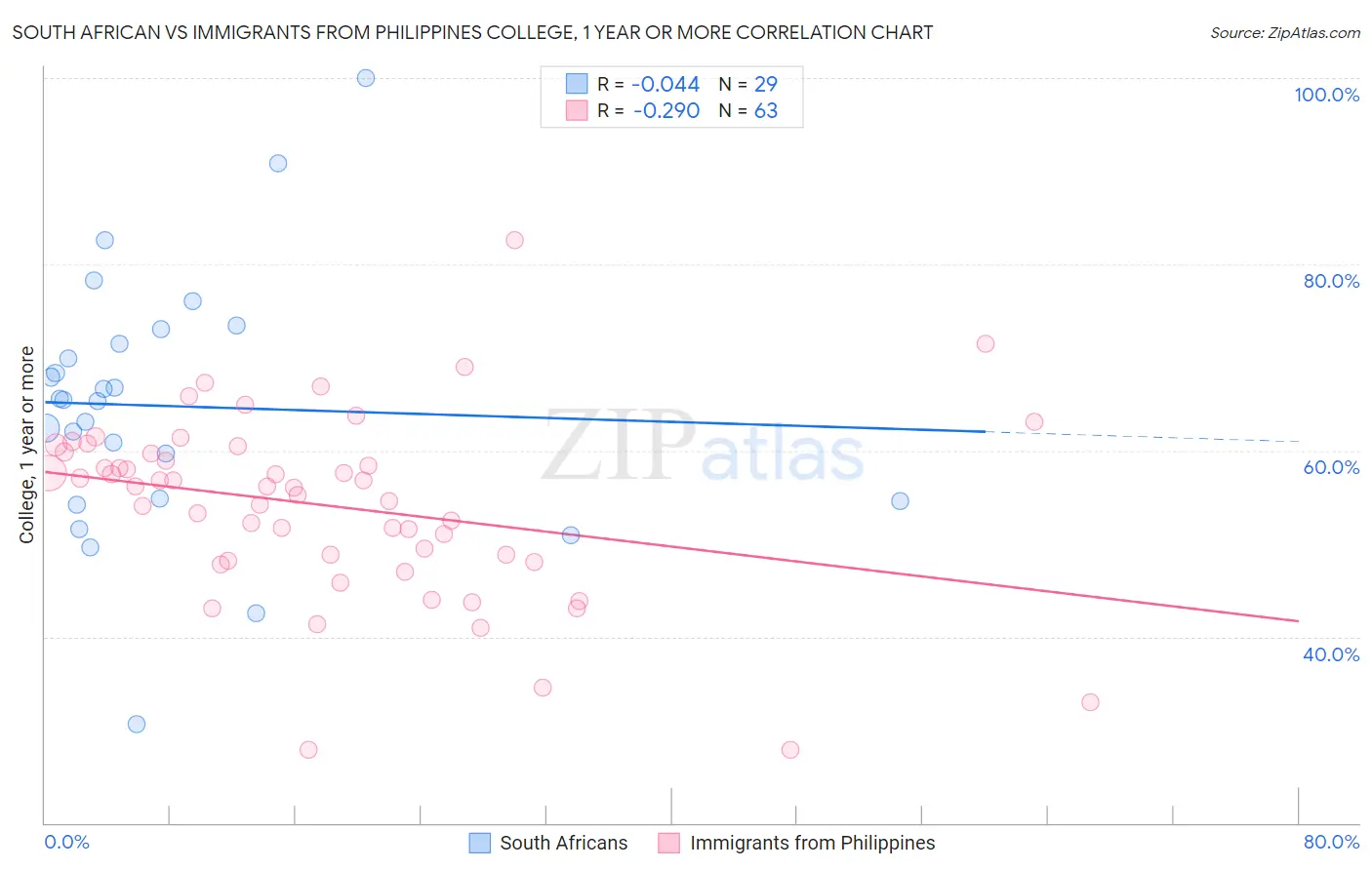 South African vs Immigrants from Philippines College, 1 year or more