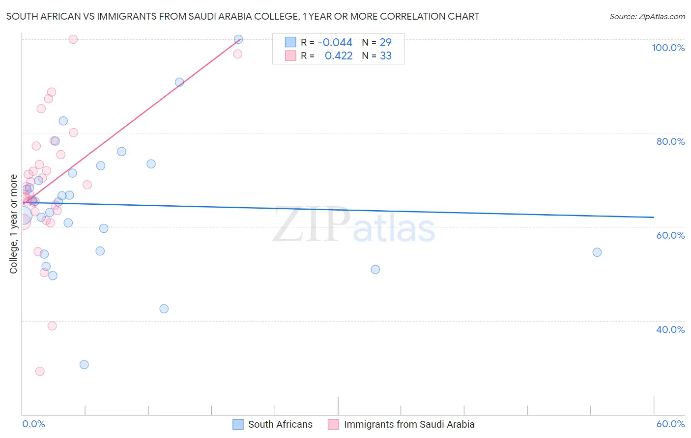 South African vs Immigrants from Saudi Arabia College, 1 year or more