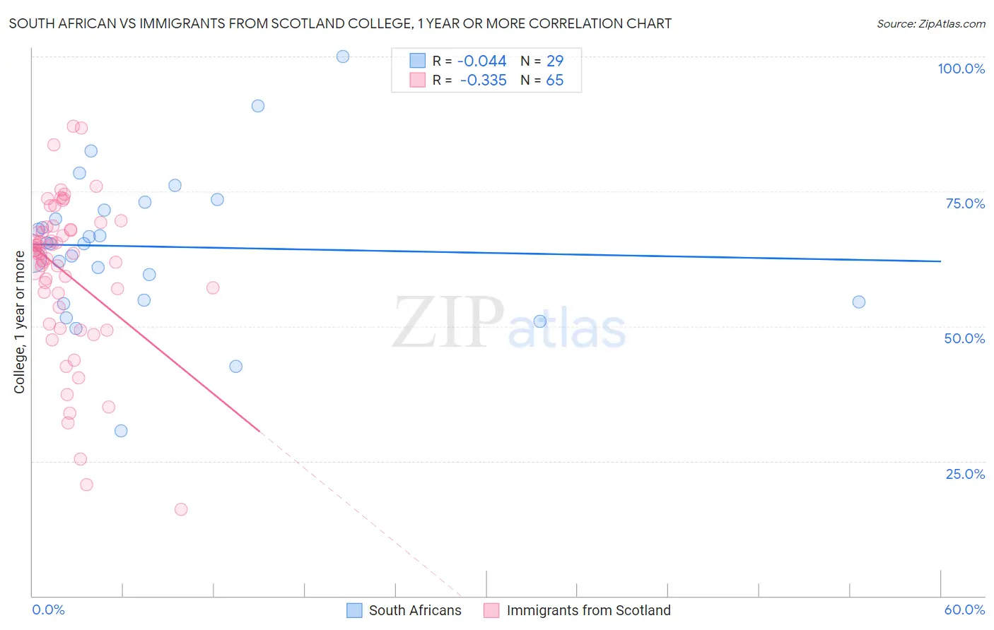 South African vs Immigrants from Scotland College, 1 year or more