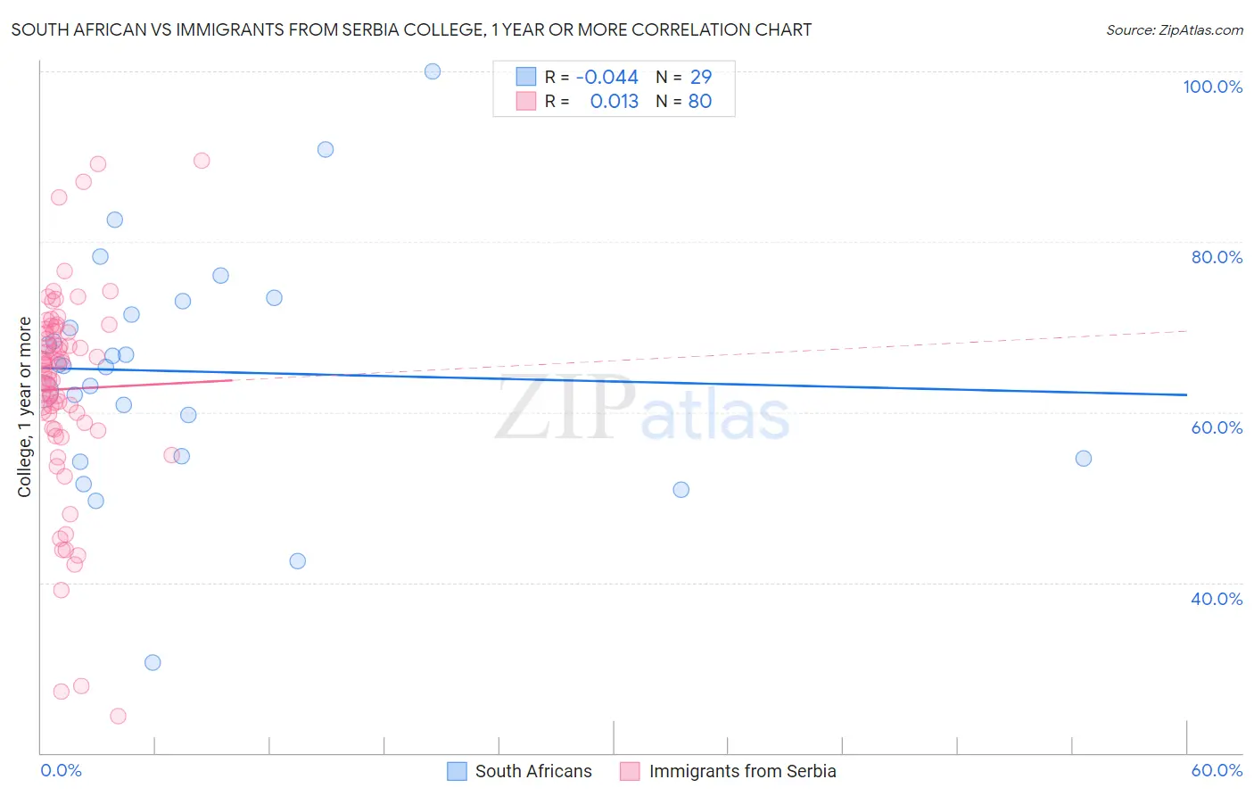 South African vs Immigrants from Serbia College, 1 year or more