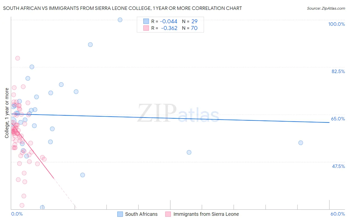 South African vs Immigrants from Sierra Leone College, 1 year or more