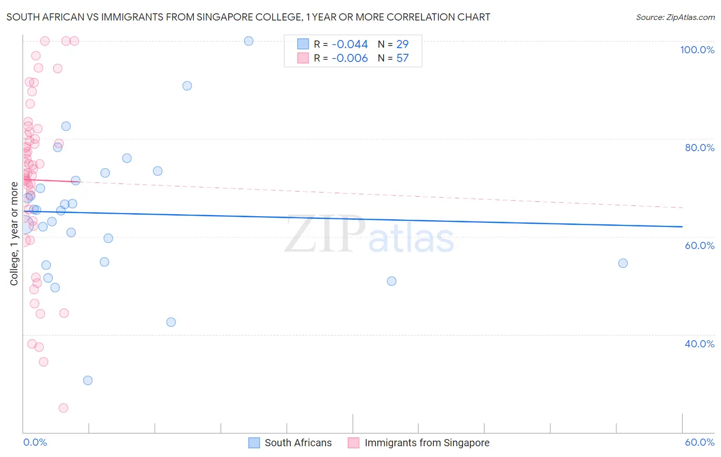 South African vs Immigrants from Singapore College, 1 year or more