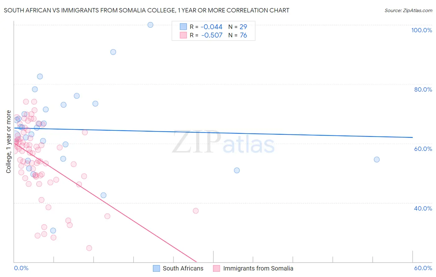 South African vs Immigrants from Somalia College, 1 year or more