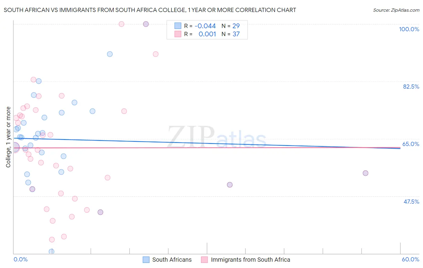 South African vs Immigrants from South Africa College, 1 year or more