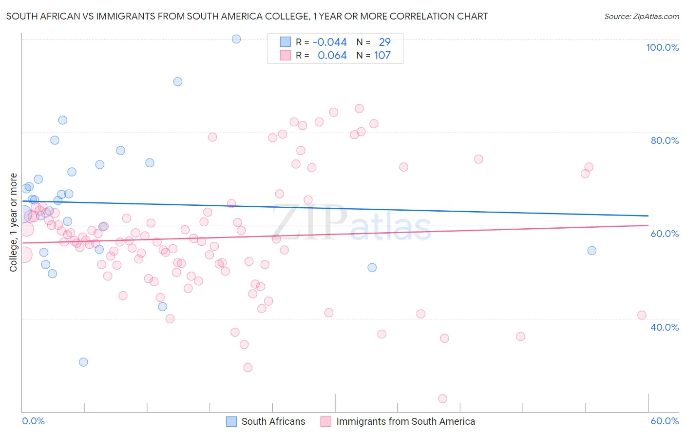 South African vs Immigrants from South America College, 1 year or more
