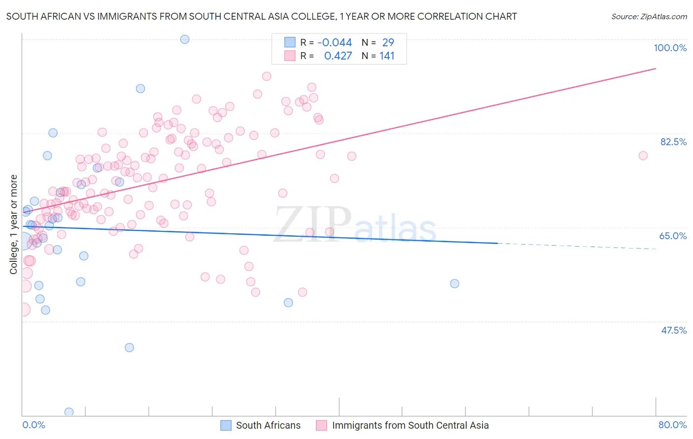 South African vs Immigrants from South Central Asia College, 1 year or more