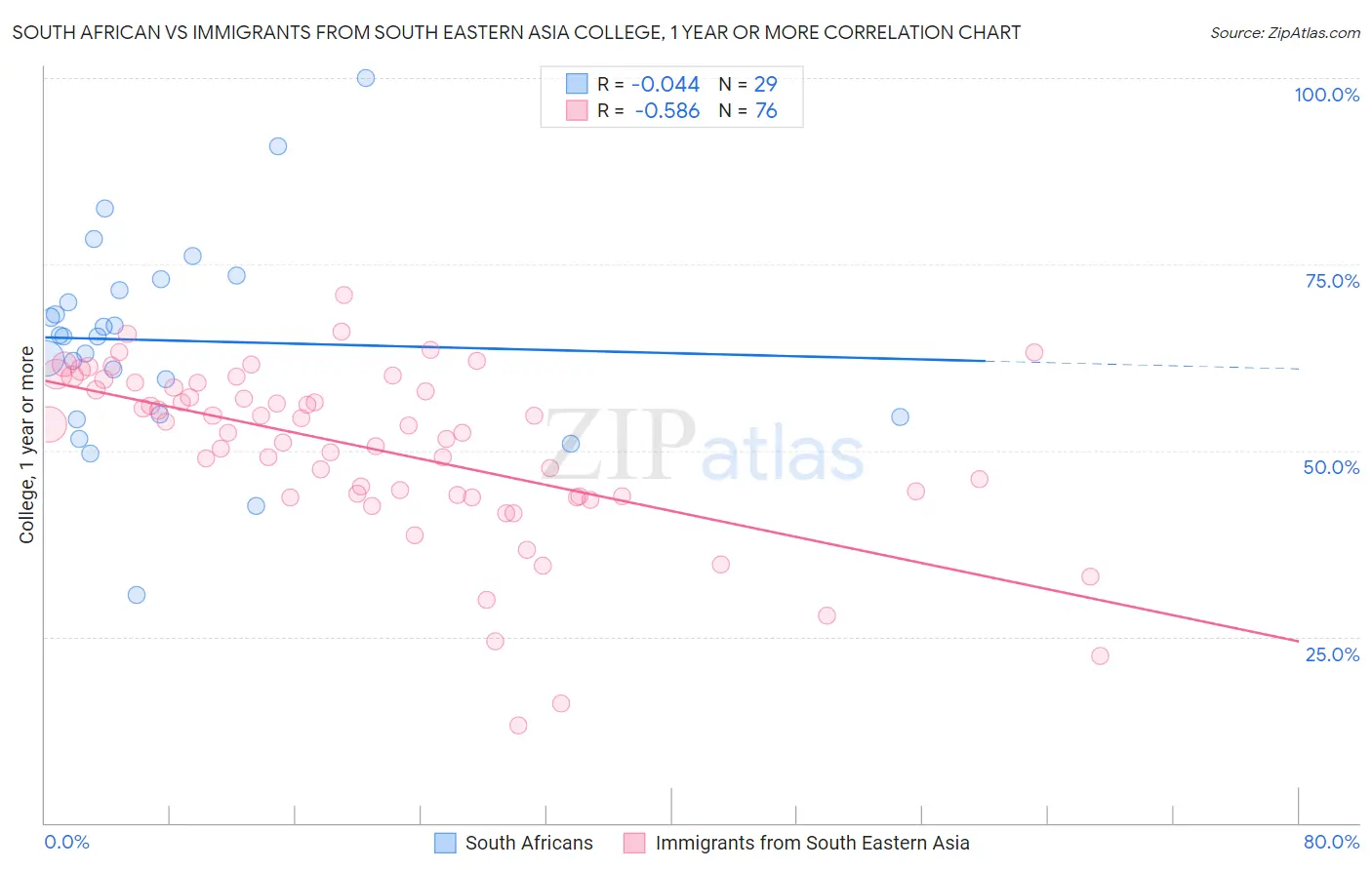 South African vs Immigrants from South Eastern Asia College, 1 year or more