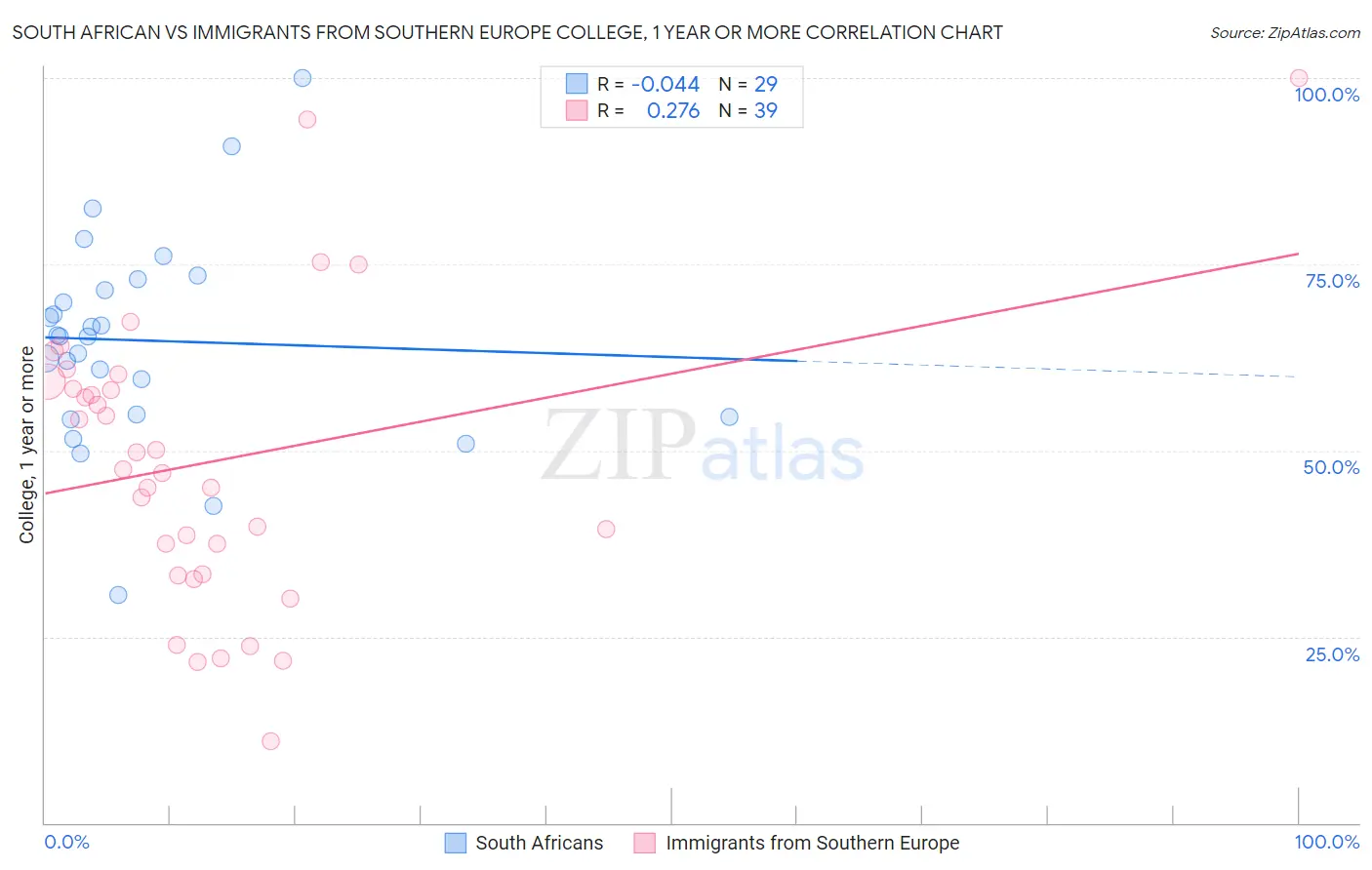 South African vs Immigrants from Southern Europe College, 1 year or more