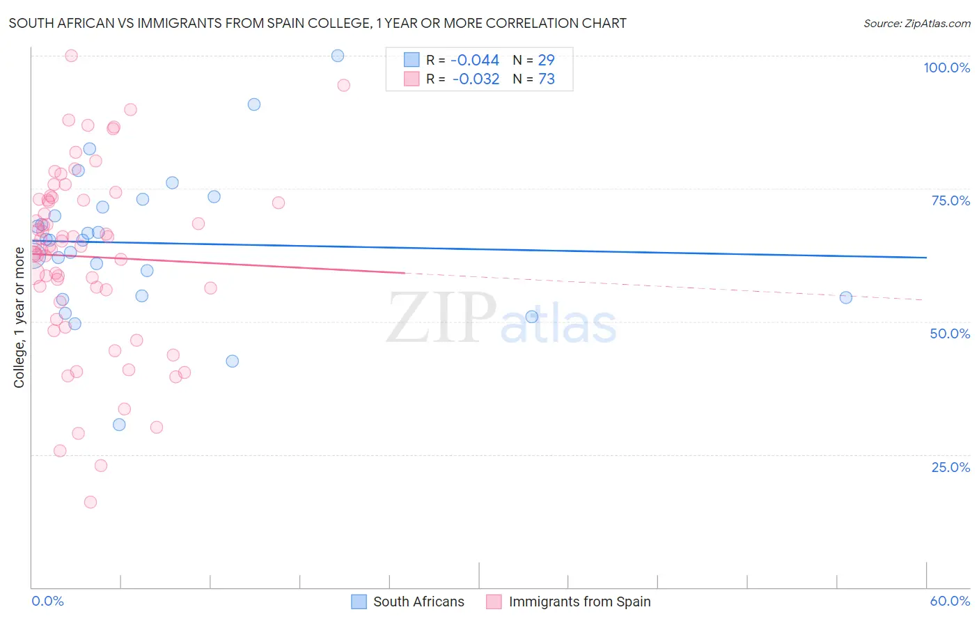 South African vs Immigrants from Spain College, 1 year or more