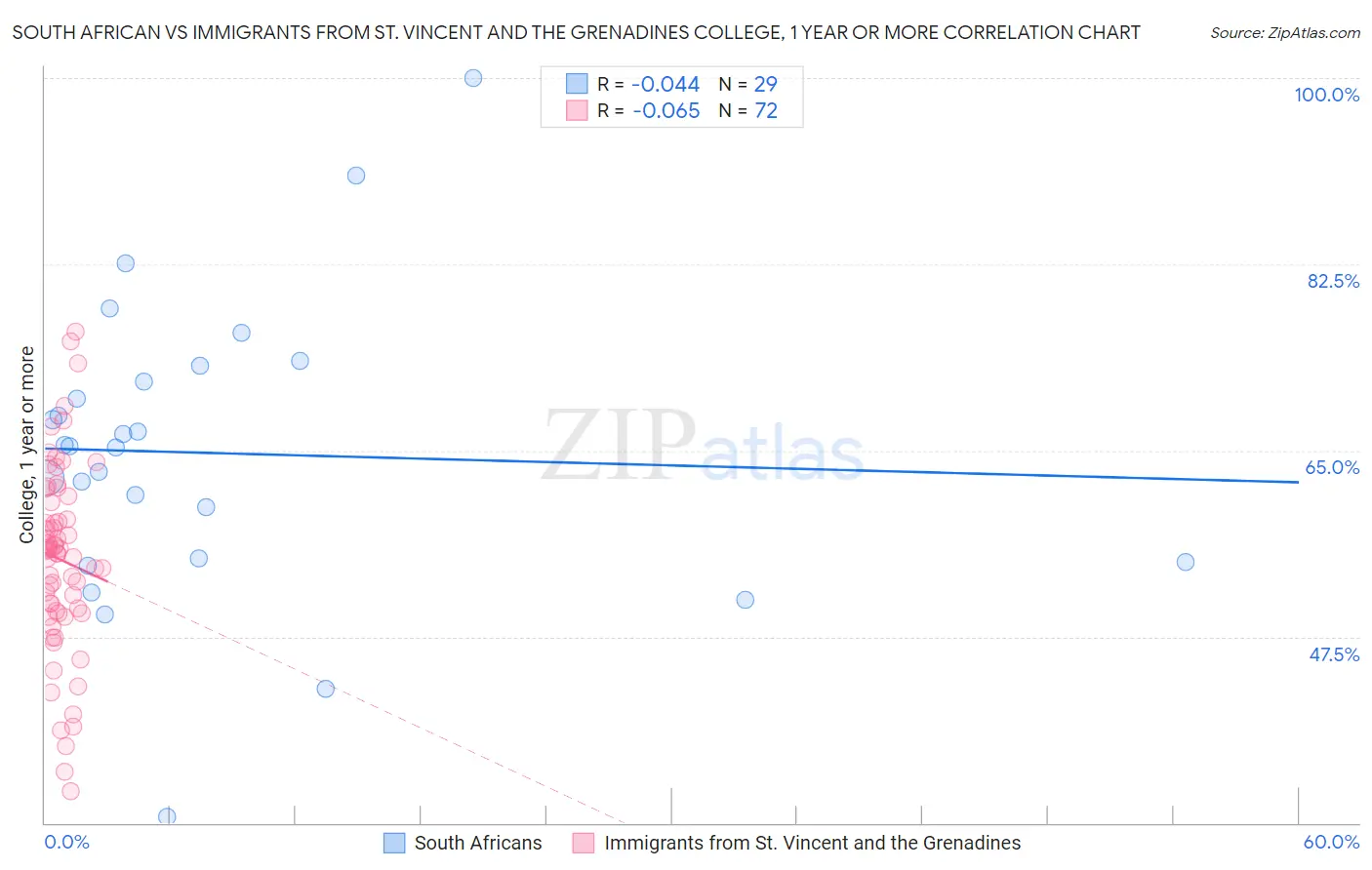 South African vs Immigrants from St. Vincent and the Grenadines College, 1 year or more