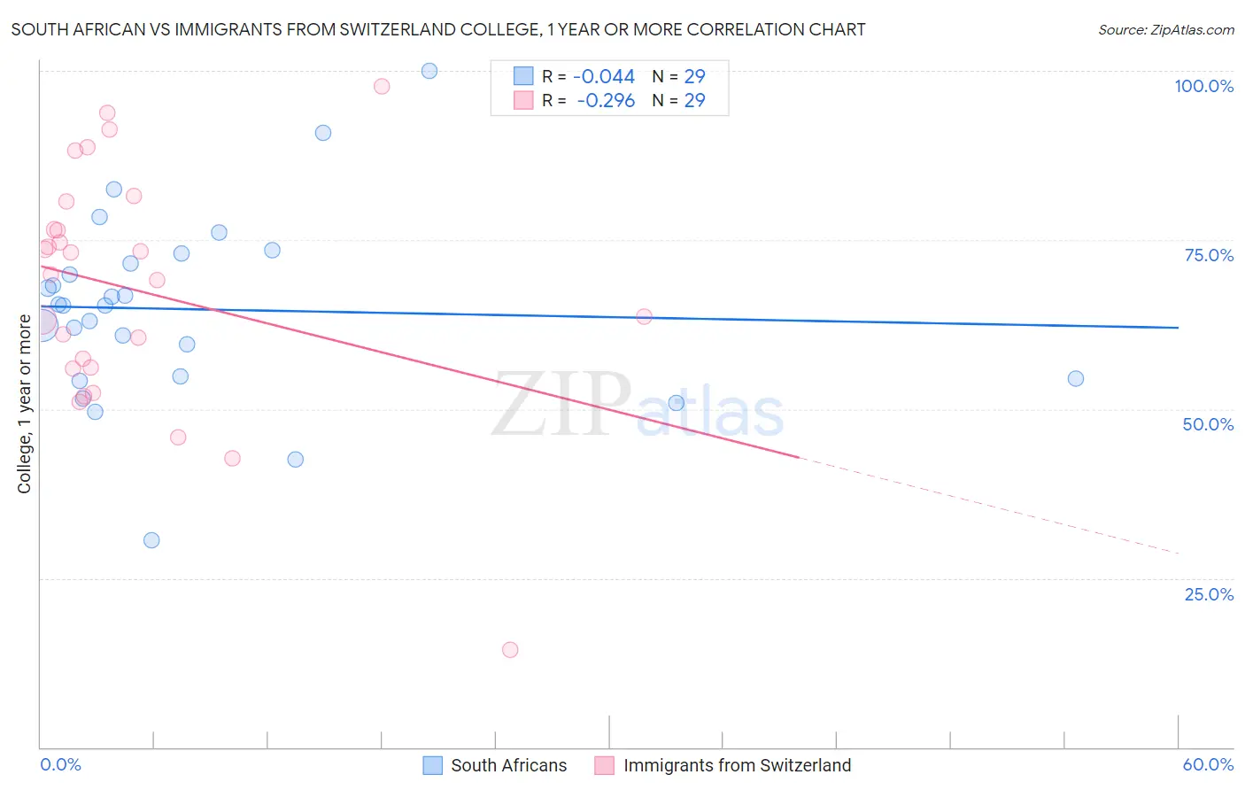 South African vs Immigrants from Switzerland College, 1 year or more