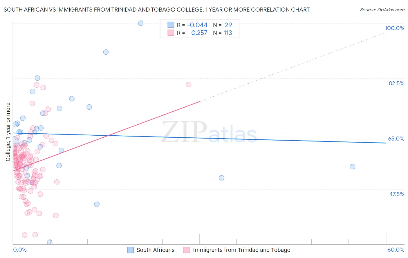 South African vs Immigrants from Trinidad and Tobago College, 1 year or more