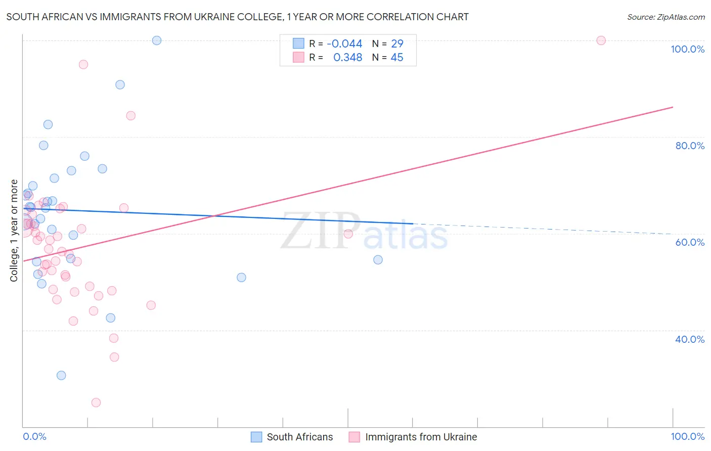 South African vs Immigrants from Ukraine College, 1 year or more