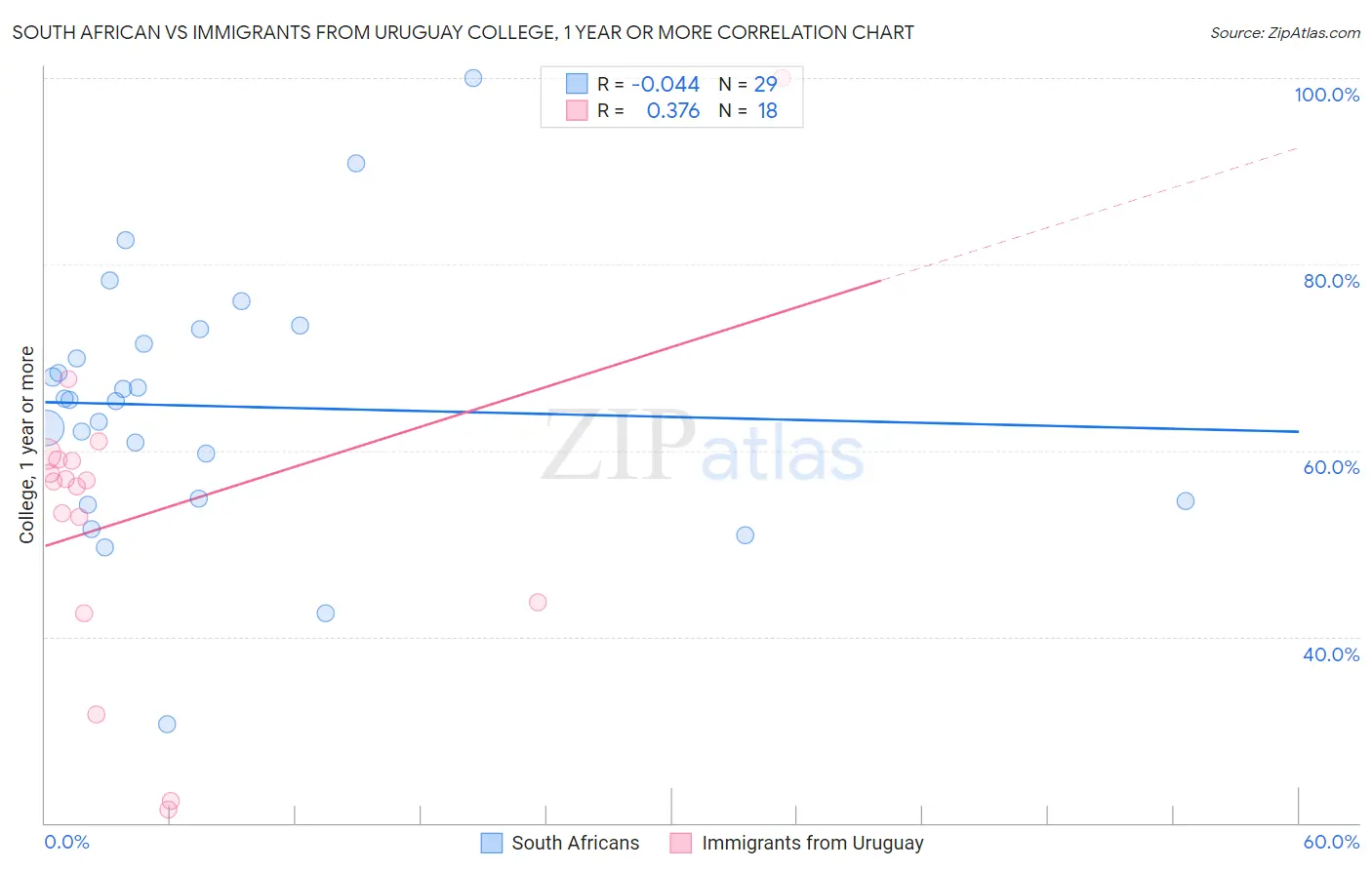 South African vs Immigrants from Uruguay College, 1 year or more