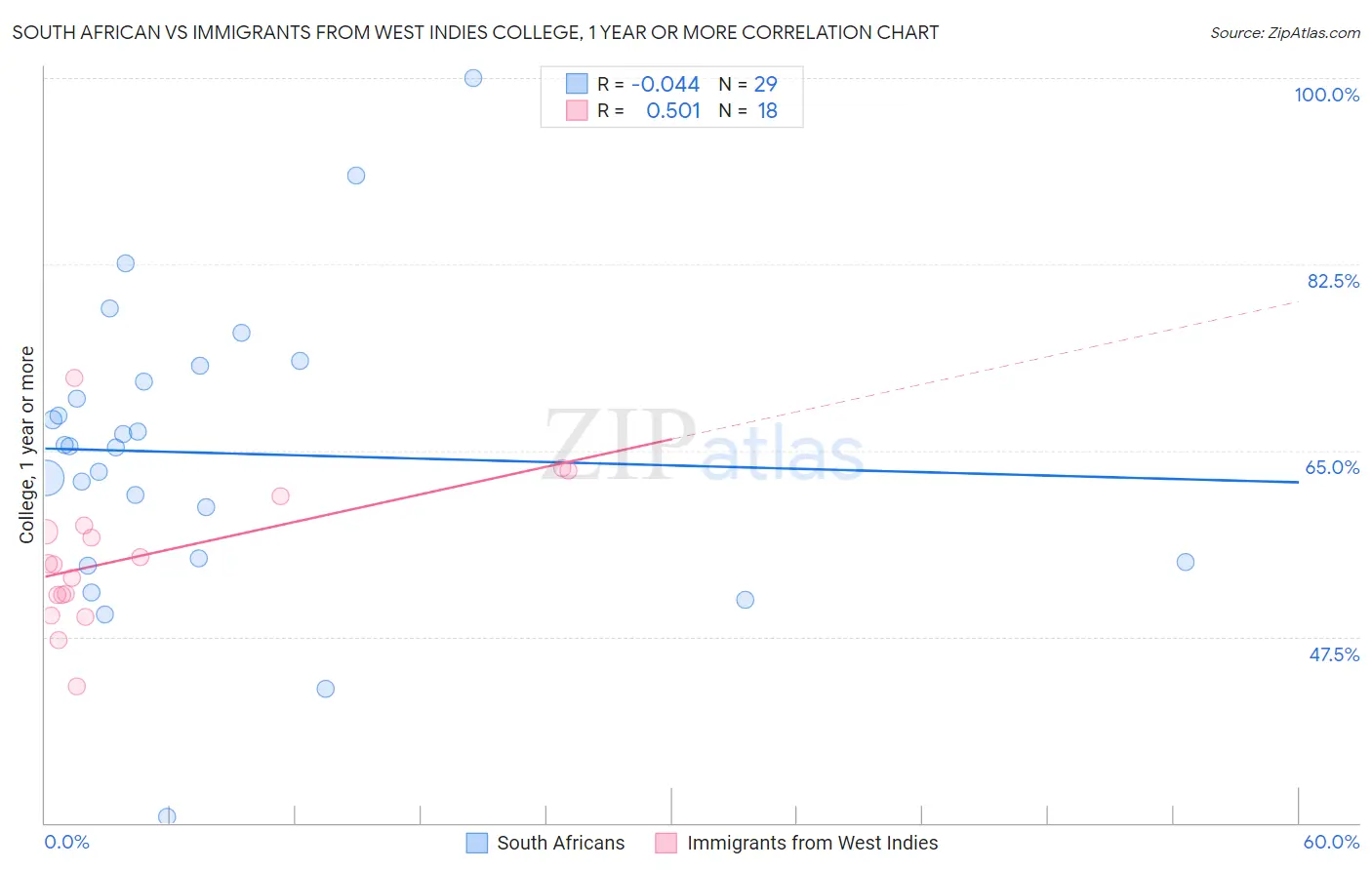 South African vs Immigrants from West Indies College, 1 year or more