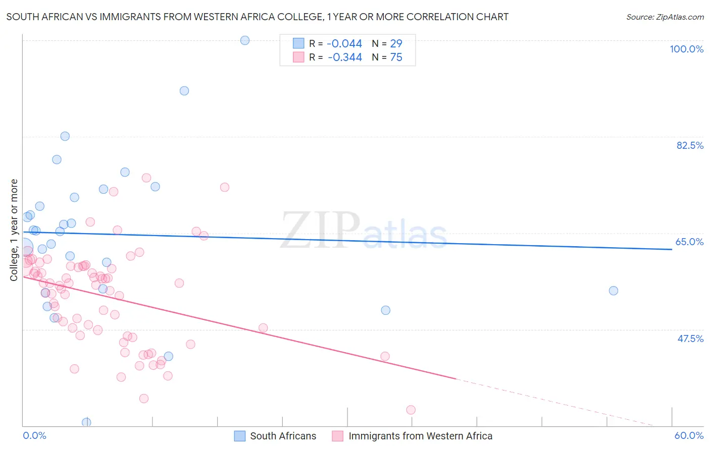 South African vs Immigrants from Western Africa College, 1 year or more