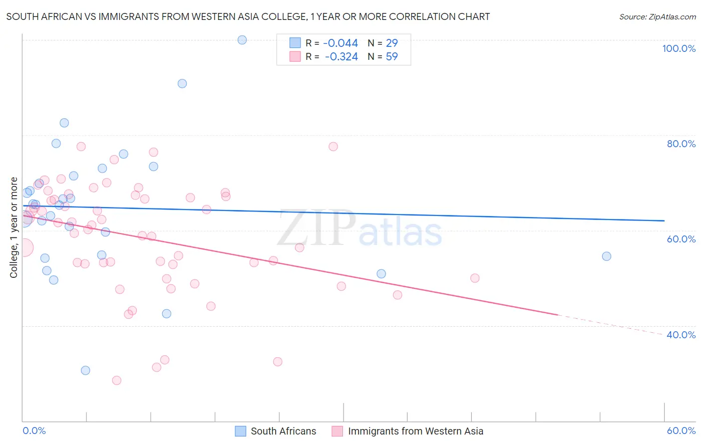 South African vs Immigrants from Western Asia College, 1 year or more