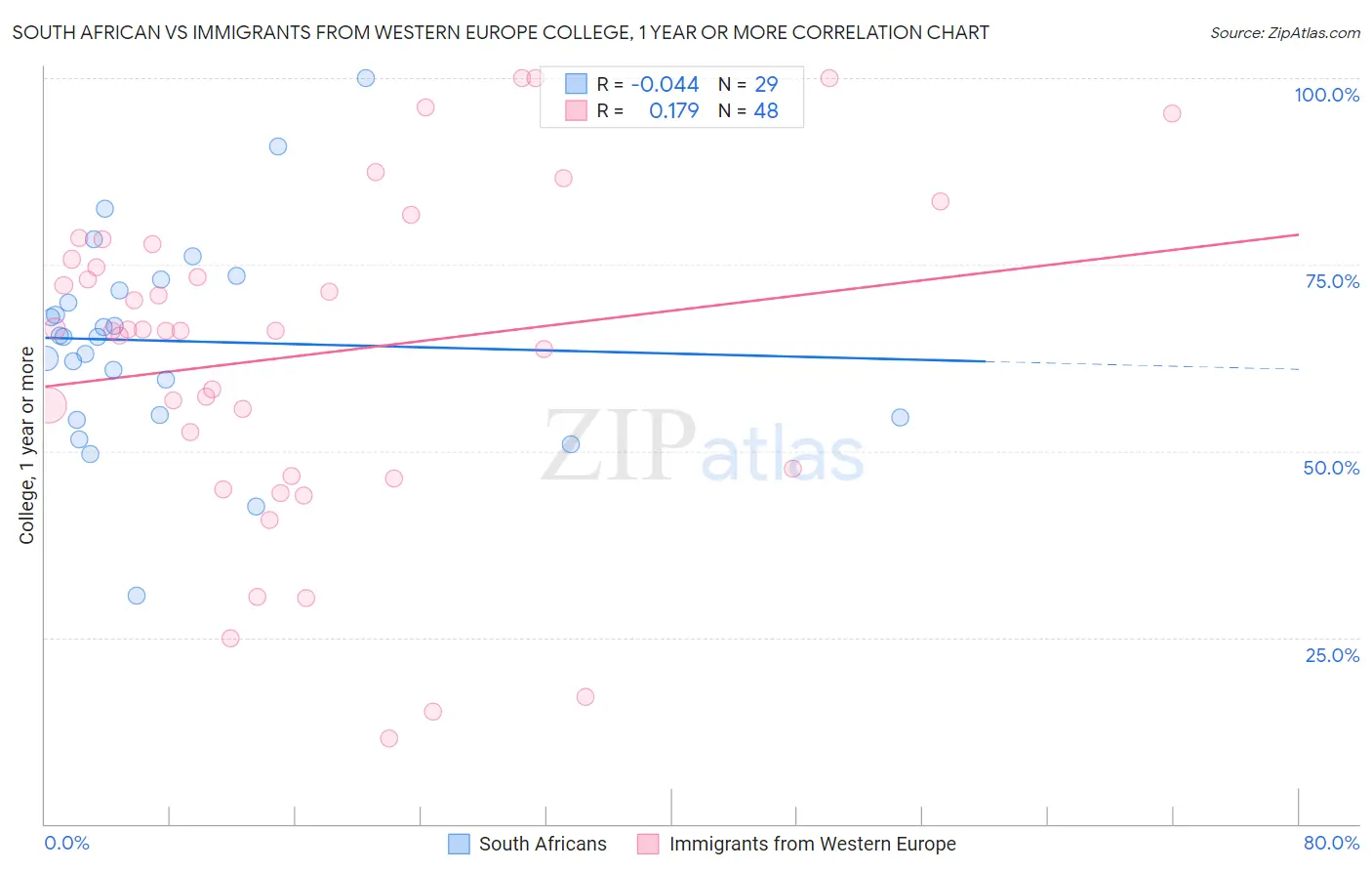 South African vs Immigrants from Western Europe College, 1 year or more