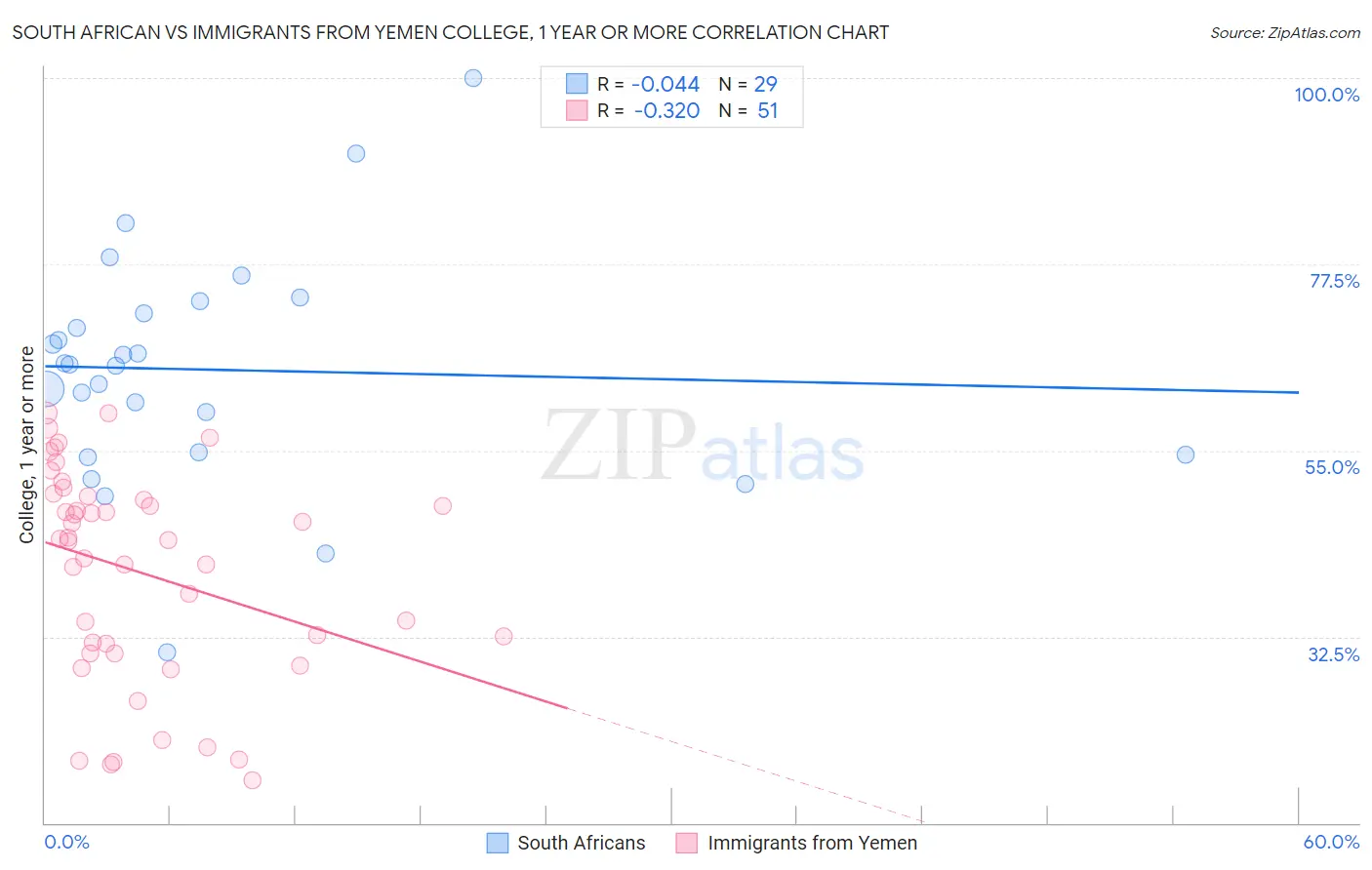 South African vs Immigrants from Yemen College, 1 year or more