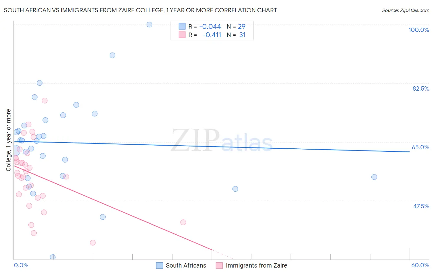 South African vs Immigrants from Zaire College, 1 year or more