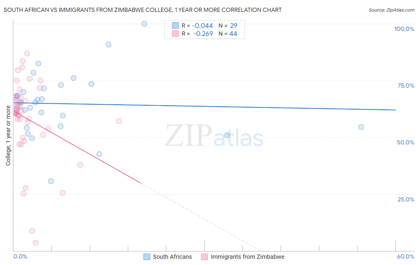 South African vs Immigrants from Zimbabwe College, 1 year or more