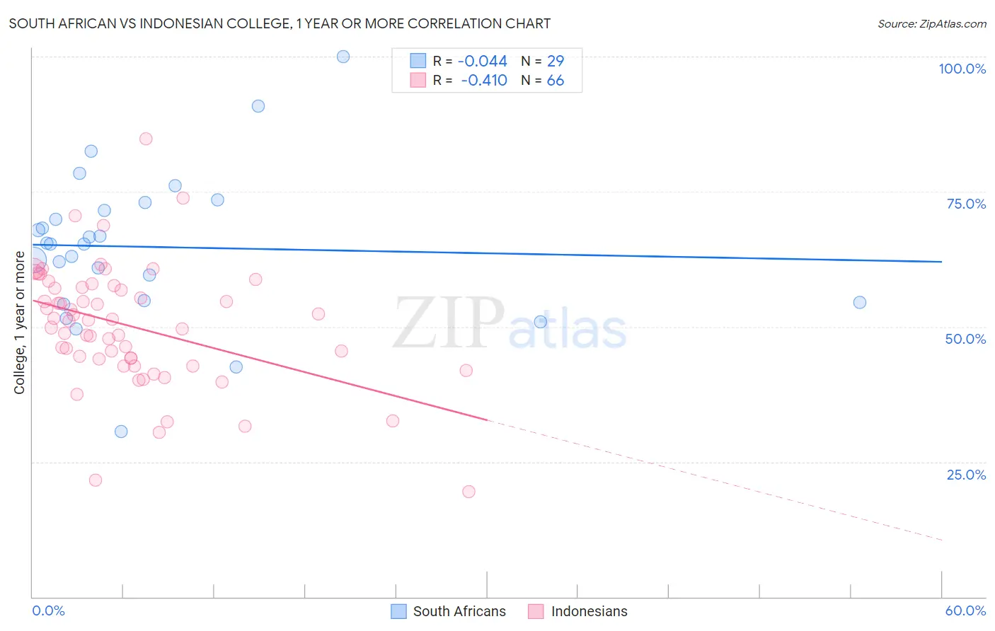 South African vs Indonesian College, 1 year or more