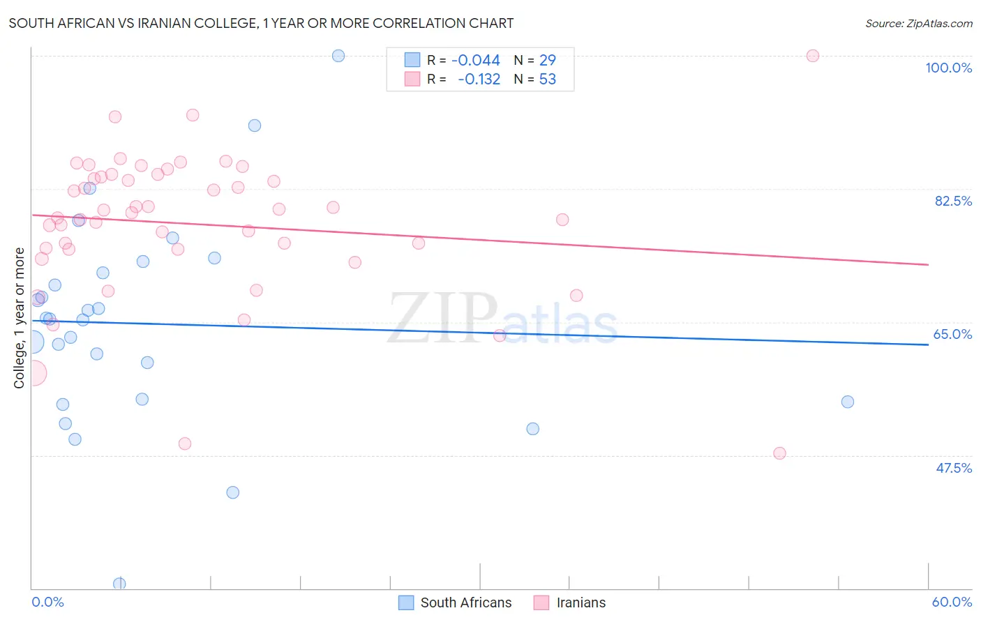 South African vs Iranian College, 1 year or more