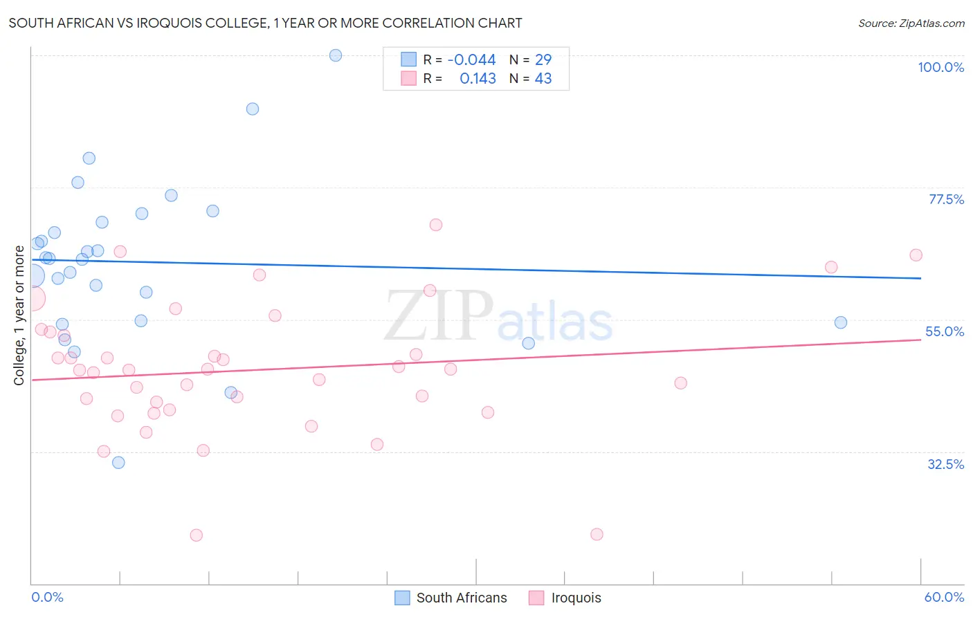 South African vs Iroquois College, 1 year or more