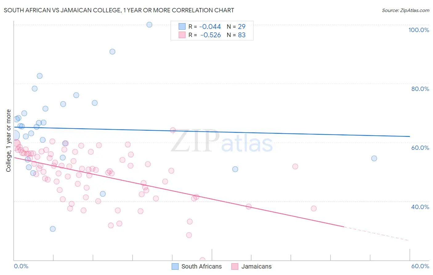 South African vs Jamaican College, 1 year or more