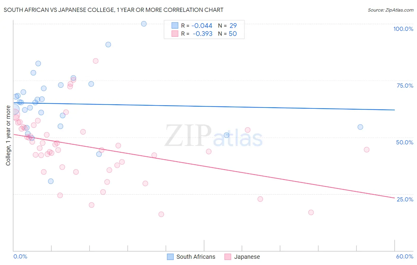 South African vs Japanese College, 1 year or more