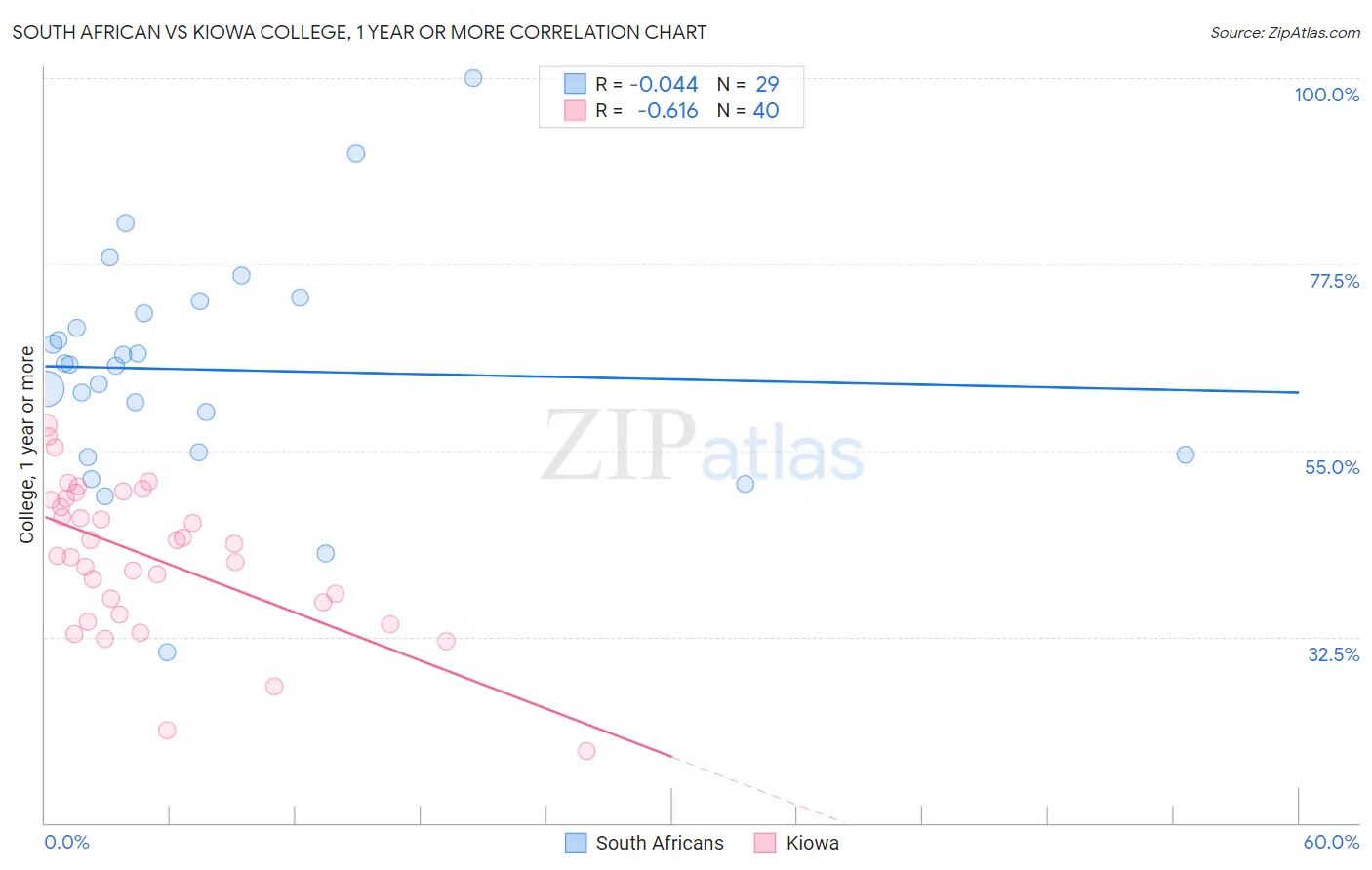 South African vs Kiowa College, 1 year or more