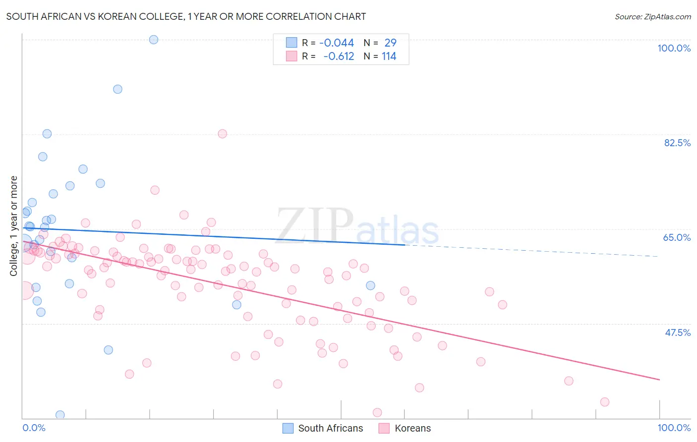 South African vs Korean College, 1 year or more