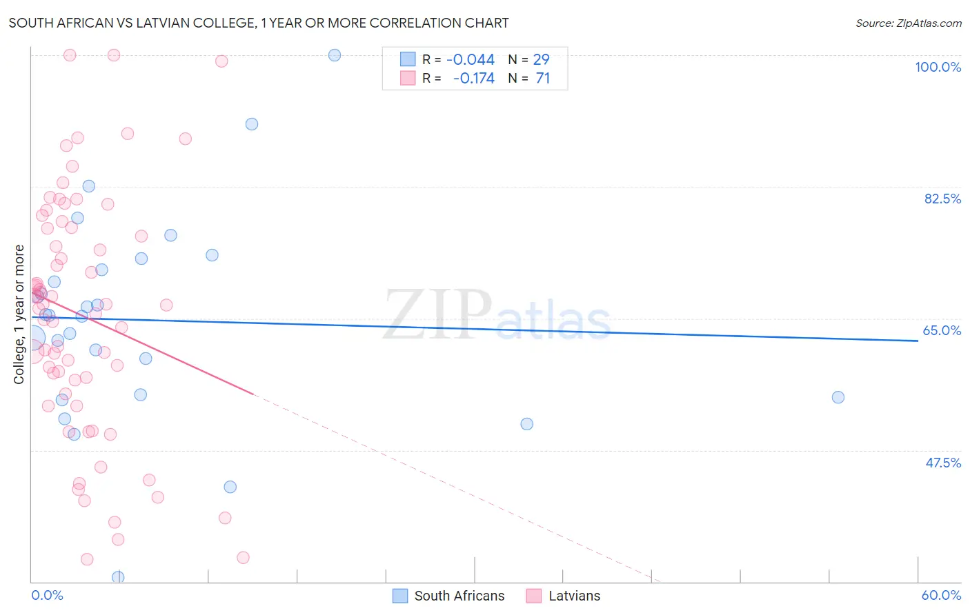 South African vs Latvian College, 1 year or more