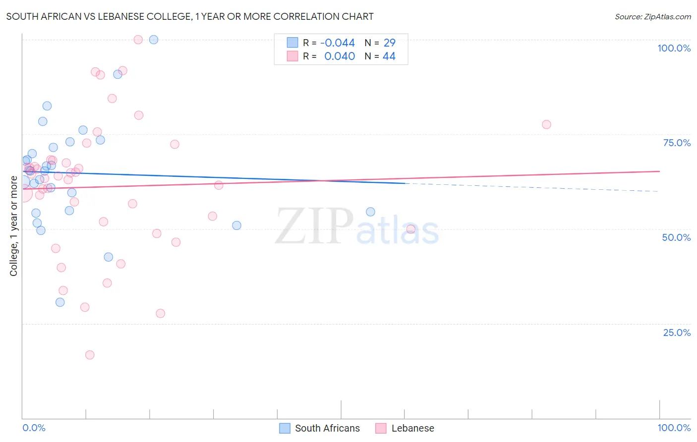 South African vs Lebanese College, 1 year or more