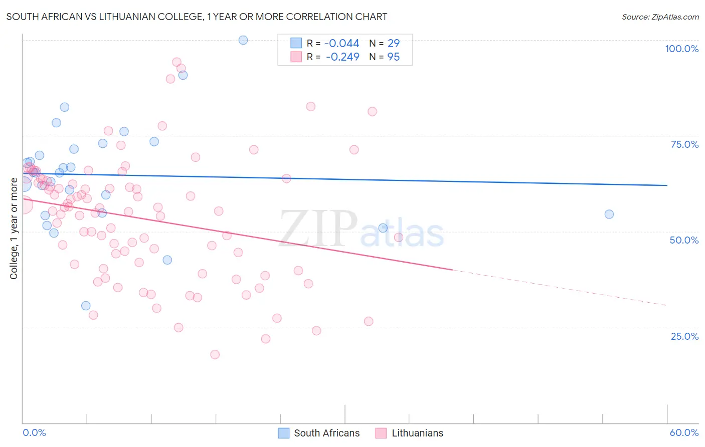 South African vs Lithuanian College, 1 year or more