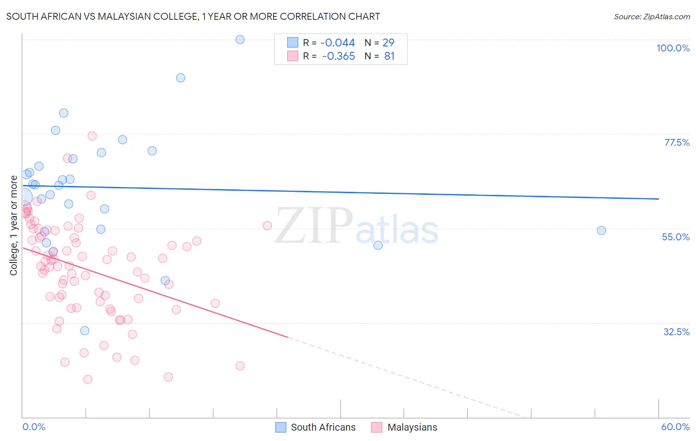 South African vs Malaysian College, 1 year or more