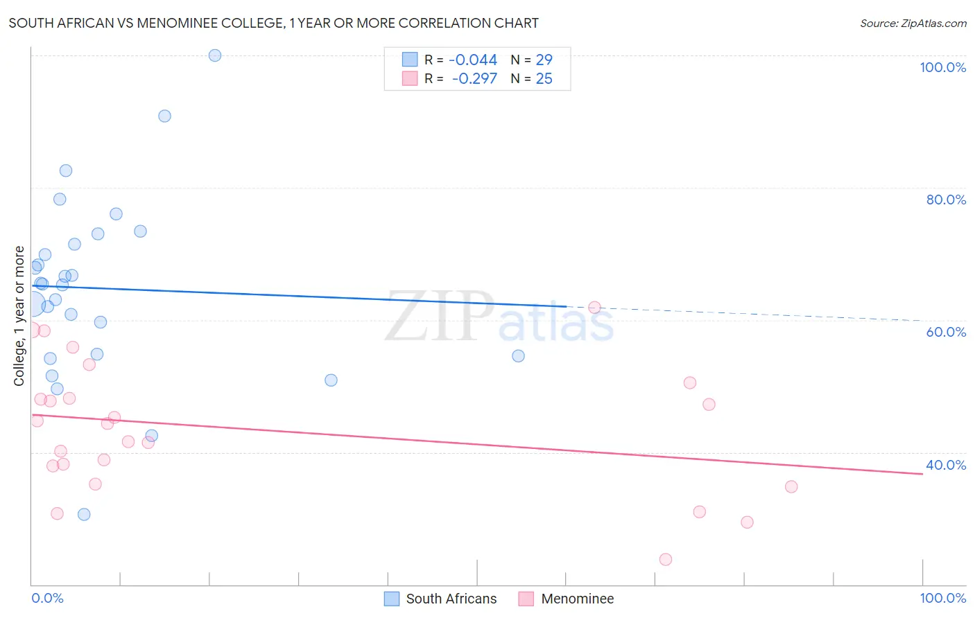 South African vs Menominee College, 1 year or more