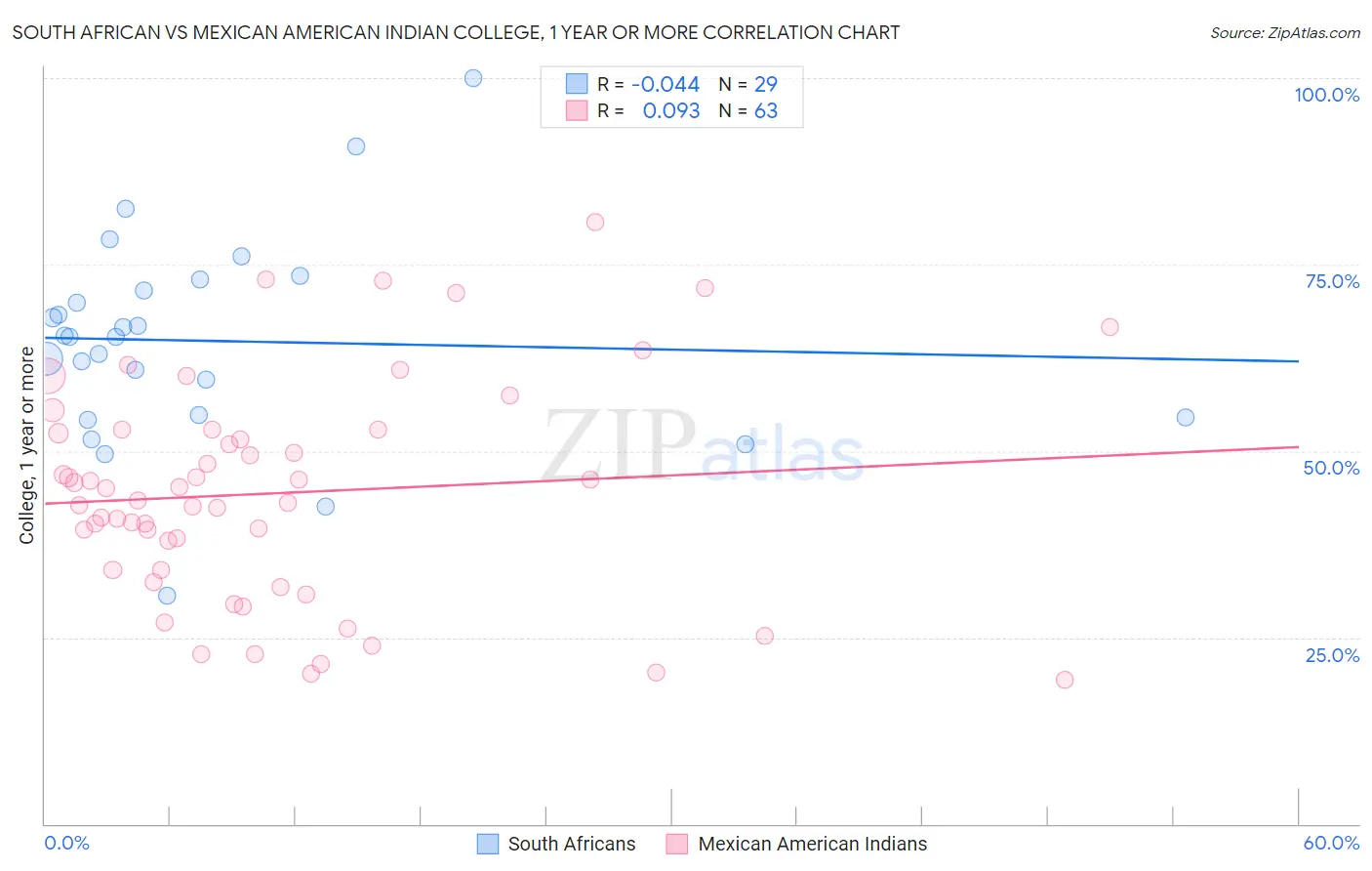 South African vs Mexican American Indian College, 1 year or more