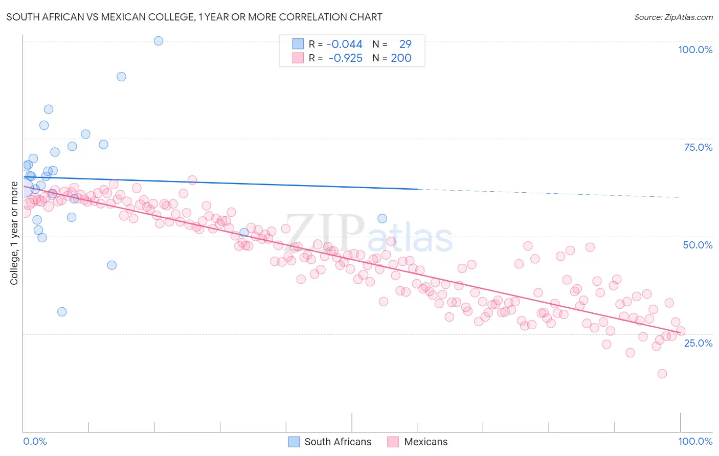 South African vs Mexican College, 1 year or more